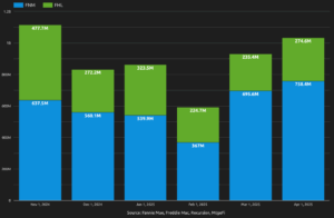 Inspection based waivers in April – brokers top 40% of issuance for first time